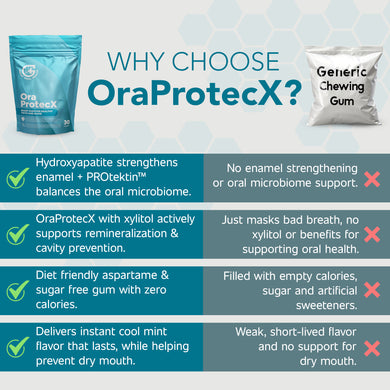 OraProtecX™ Remineralizing, Sugar Blocker Gum
